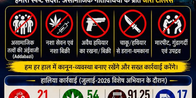 jamshedpur police action- जमशेदपुर में नशे व अवैध हथियार के खिलाफ पुलिस का विशेष अभियान, 55 अपराधी गिरफ्तार jamshedpur police action- जमशेदपुर में नशे व अवैध हथियार के खिलाफ पुलिस का विशेष अभियान, 55 अपराधी गिरफ्तार